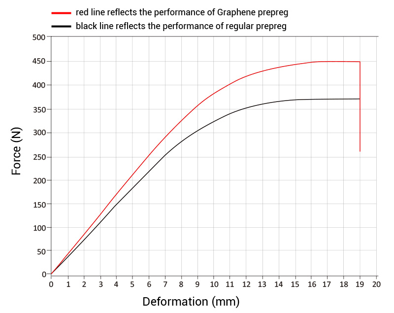 Gráfico de pruebas de preimpregnación de grafeno